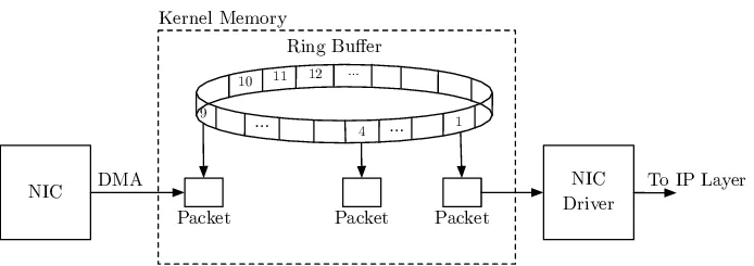 DMA and Ring buffer image