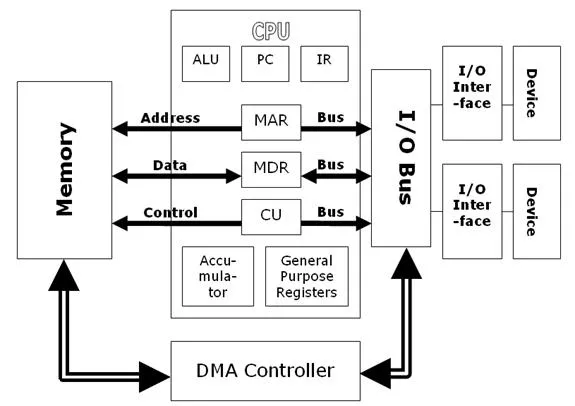 DMA controller image