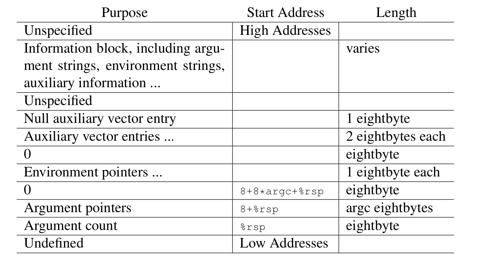 Initialisation Stack