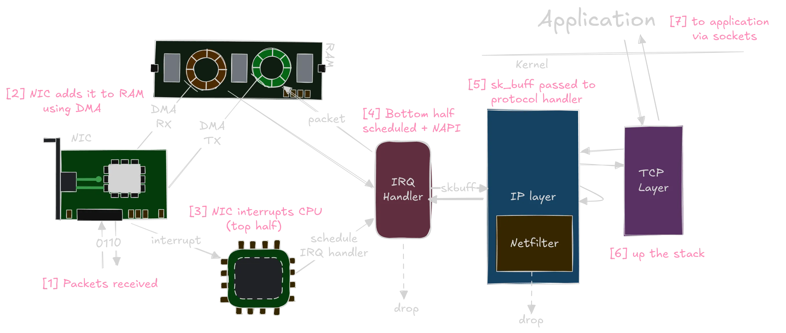 Path of a received packet diagram