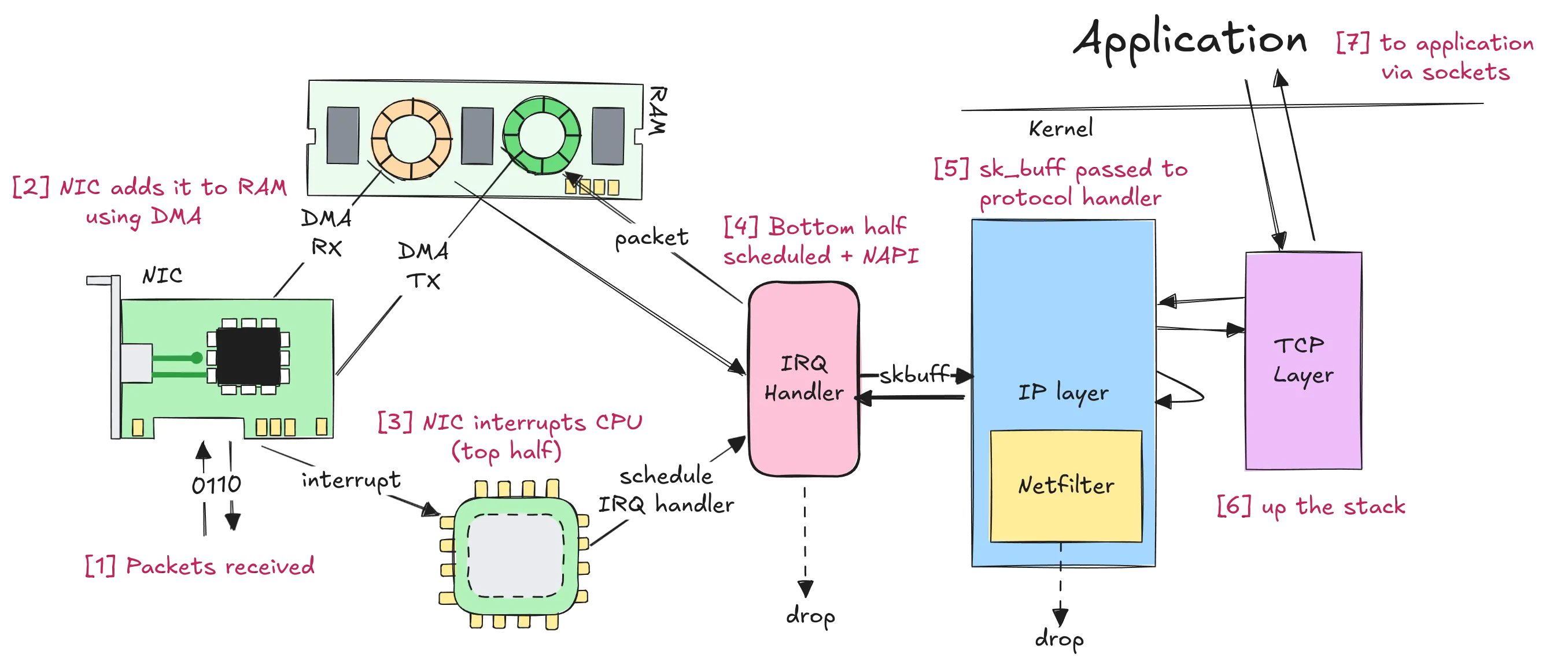 Path of received packet diagram