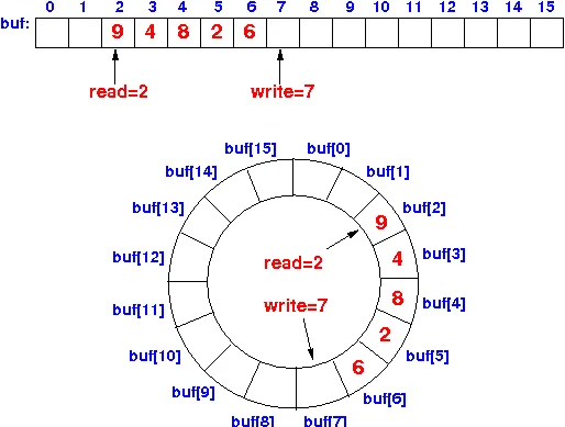 Ring buffer image