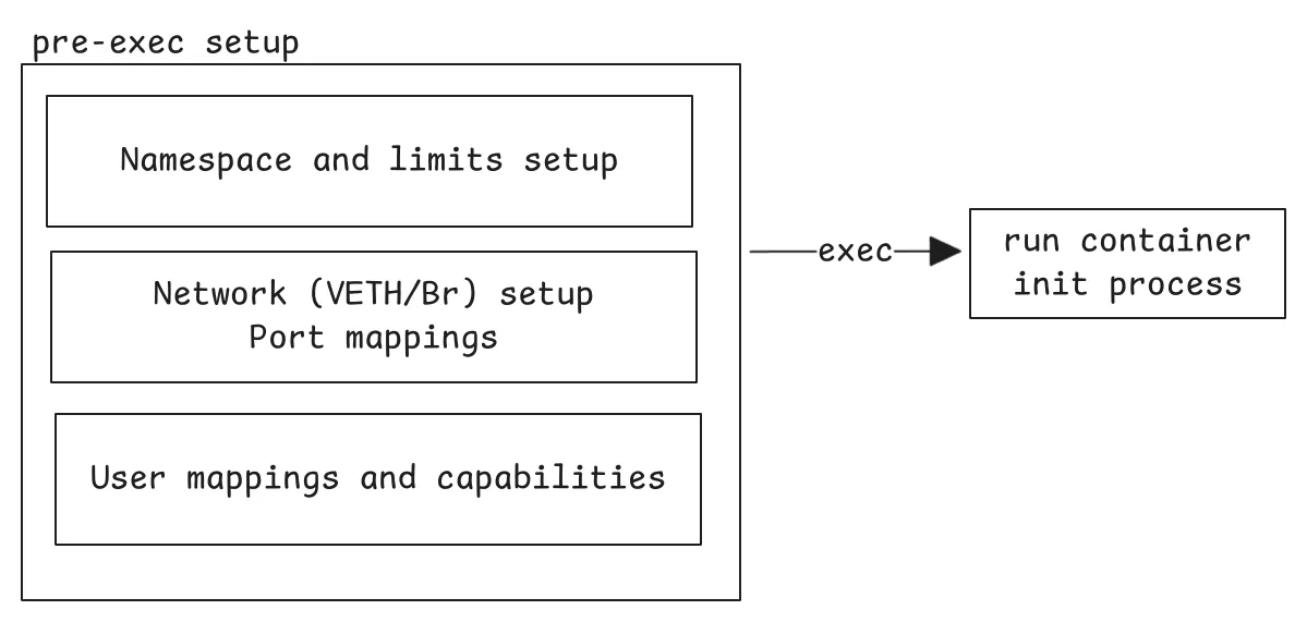 Phases of a container startup