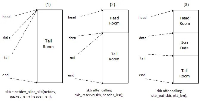 Socket buffer allocation