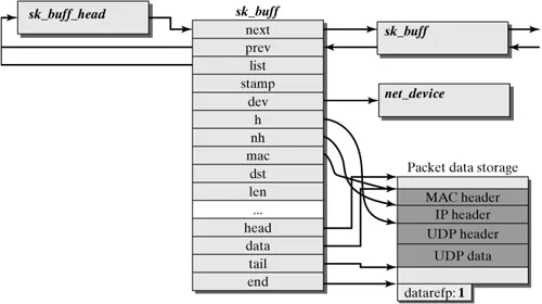 Socket buffer data structure